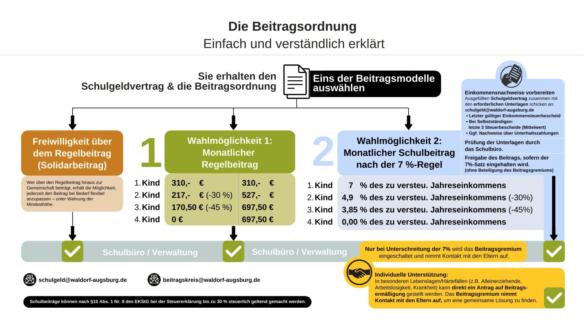 Beitragsordnung_Modelle